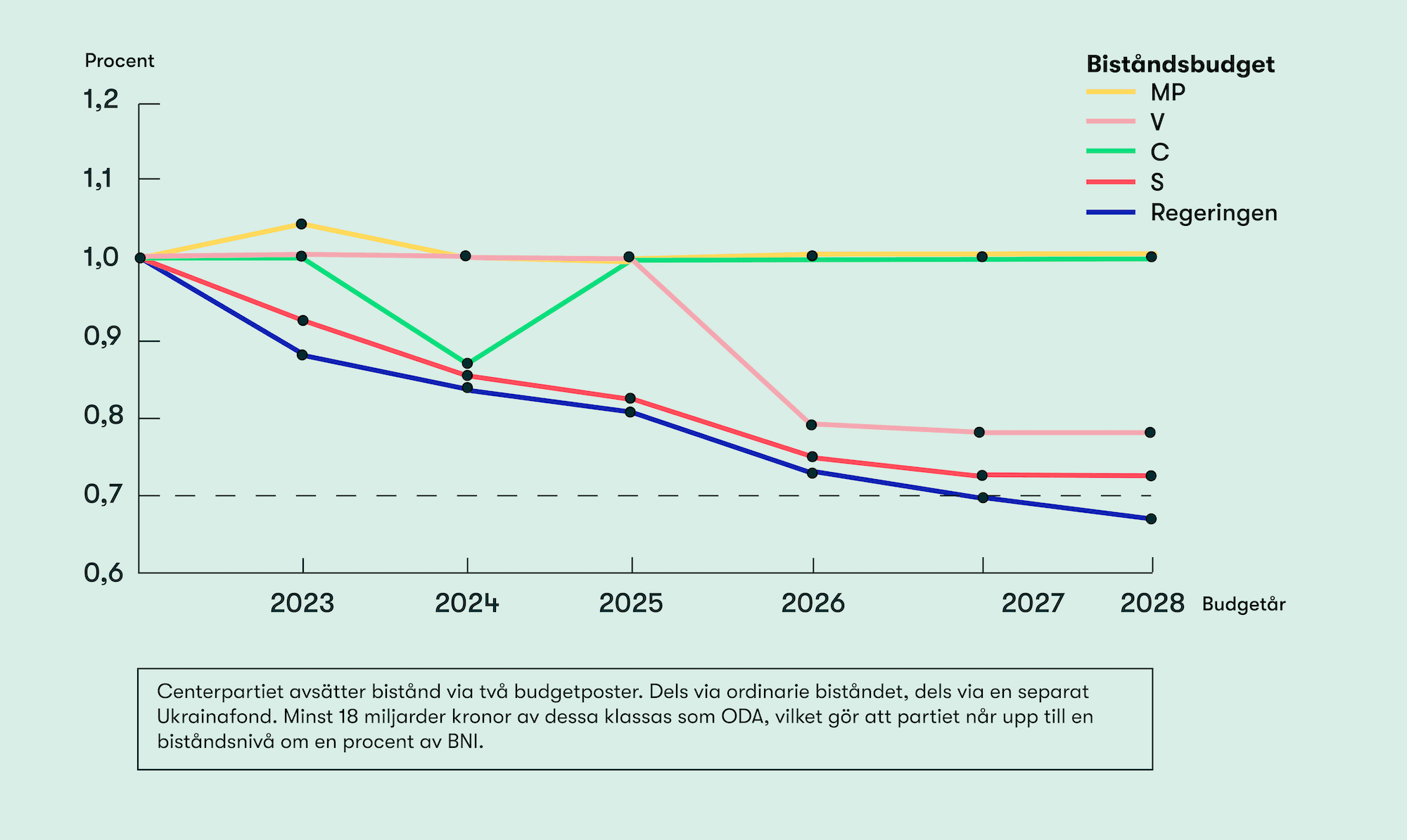 Biståndsbudgeten 2022-2028